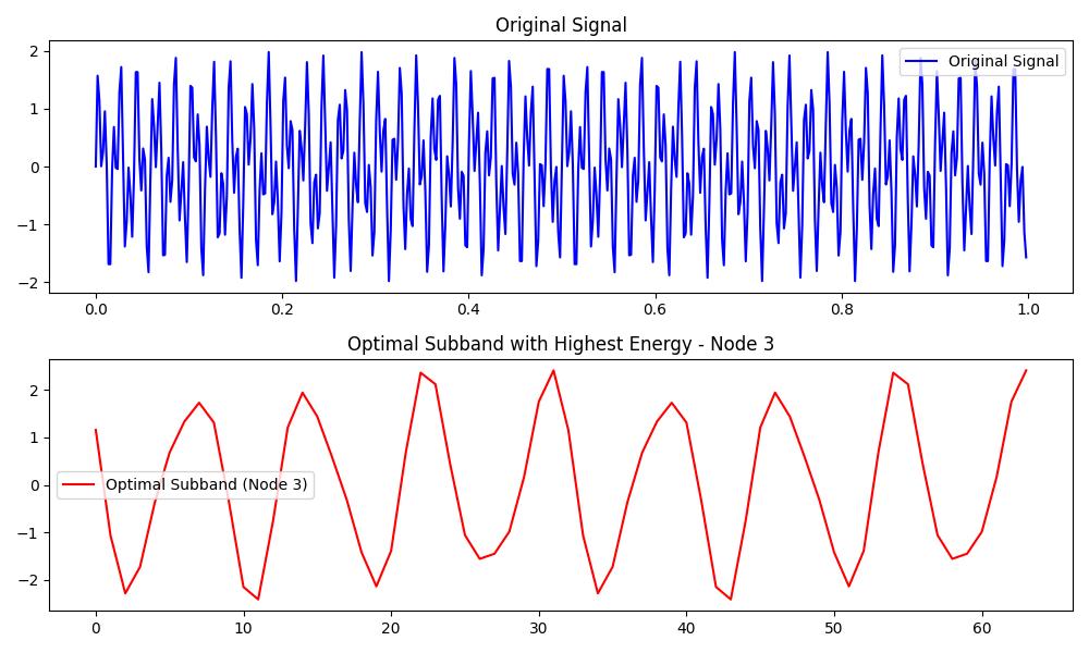 Optimal Subband Selection in WPT