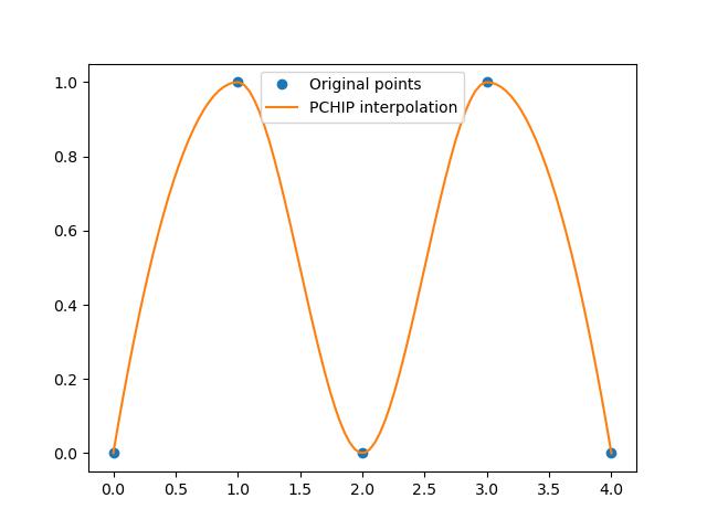 Pchip Interpolator basic Example