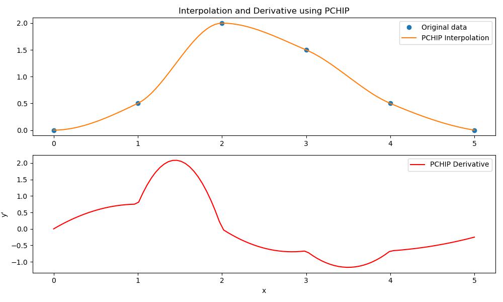 Pchip Interpolator with Inetrpolation and Derivative
