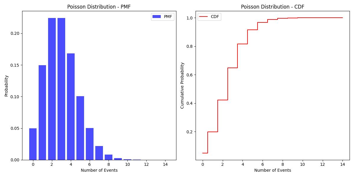 Poisson Distribution
