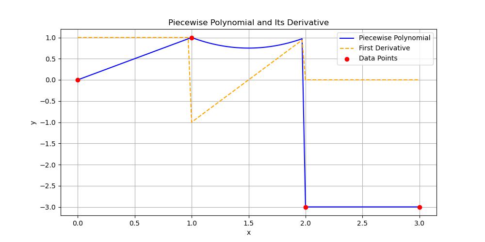 ppoly Differentiating Example