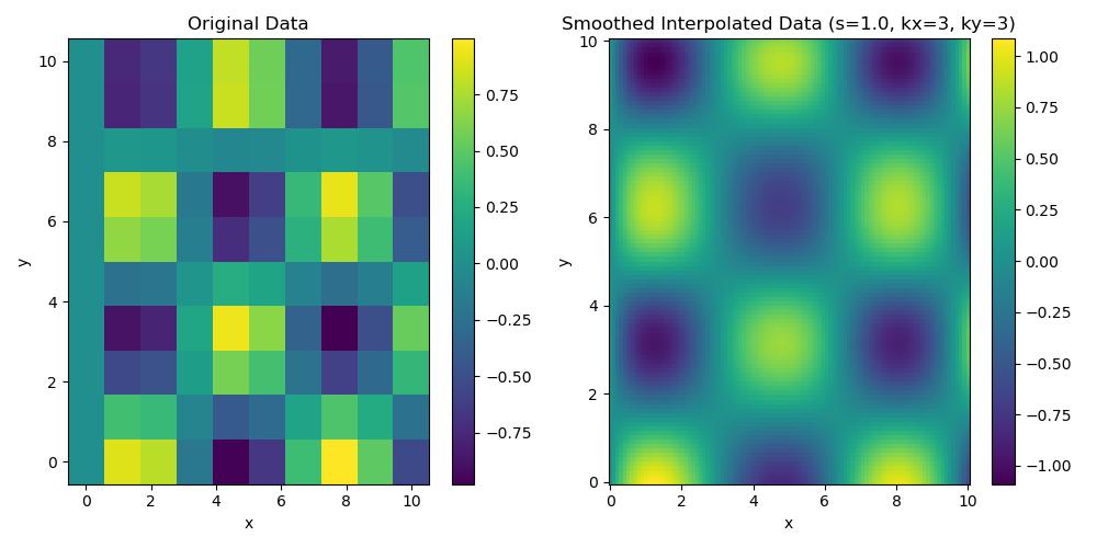 RectBivariateSpline Degrees Example