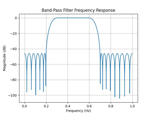 Band-Pass Filter