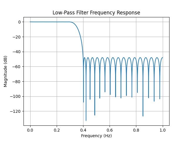 Low-Pass Filter