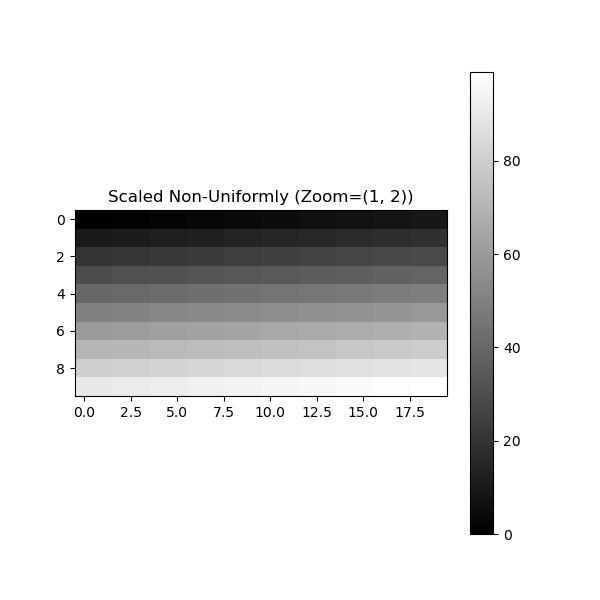 Scaling Non Uniform