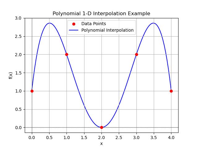 1-d Polynomial Interpolation simple Example