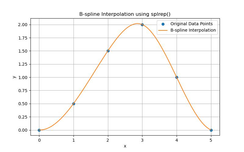 splrep Interpolation Example