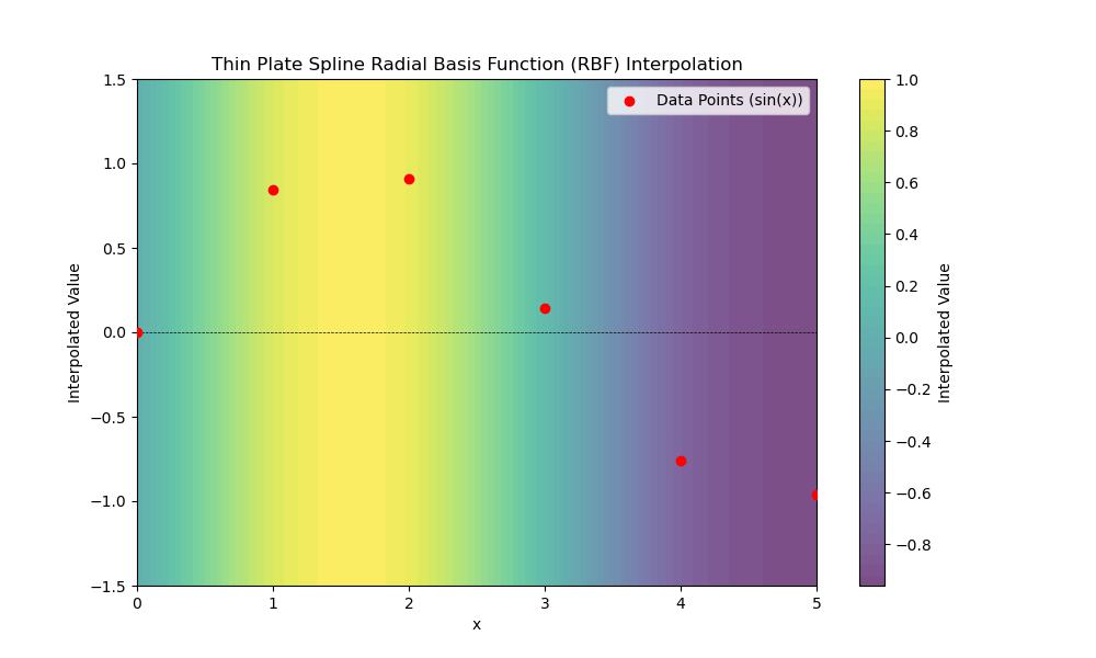 Thin Plate Spline RBF Interpolation Example