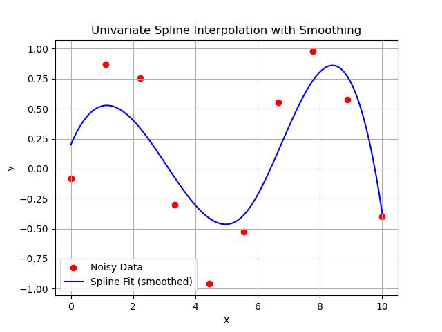 Univariate spline Interpolation Example