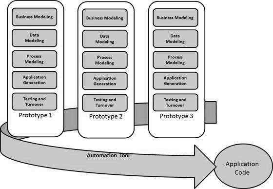 SDLC RAD Model