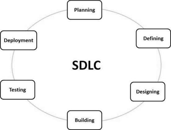 Stages of SDLC