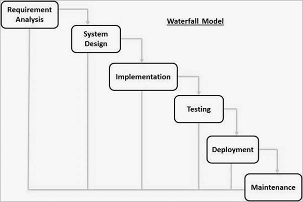 SDLC Waterfall Model