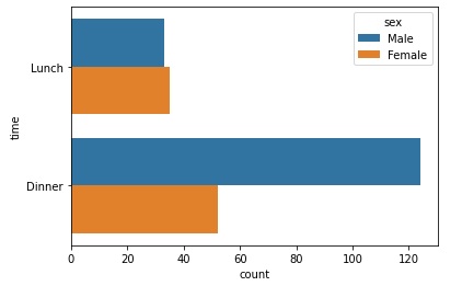 seaborn countplot method