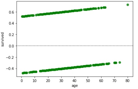 Seaborn residplot method