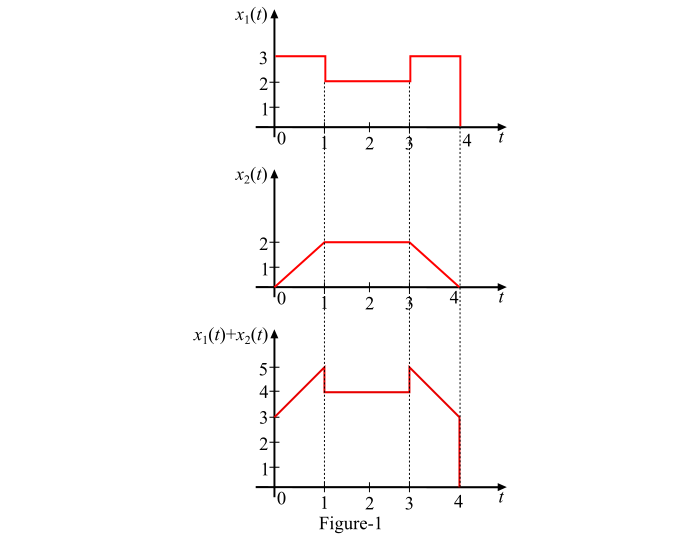 Addition of Signals
