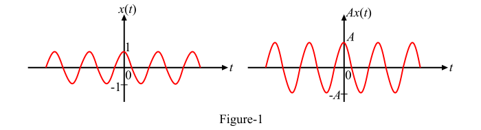 Amplitude Scaling of a Continuous-Time Signal