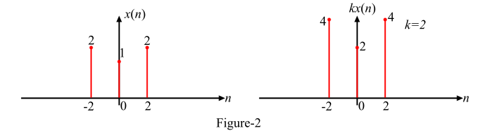 Amplitude Scaling of a Discrete-Time Signal