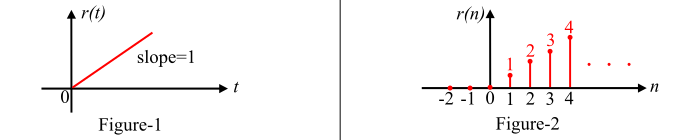 Continuous-Time Unit Ramp Signal