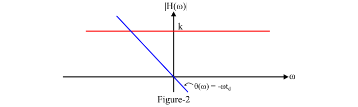 Distortionless Transmission through System 1