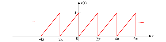 Fourier Cosine Series – Explanation and Examples