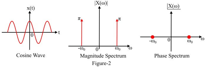 Fourier Transform of Cosine Function