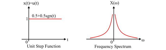 Fourier Transform of Unit Step Function