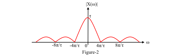 Graphical Representation of Magnitude Spectrum