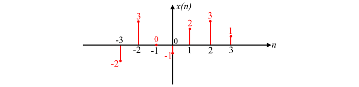 Representation of a Discrete Time Signal