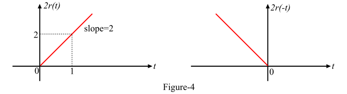 Time Reversal Operation on Signals2