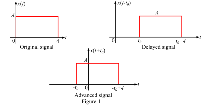 Time Shifting of Continuous-Time Signal