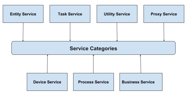SOA Service Categories