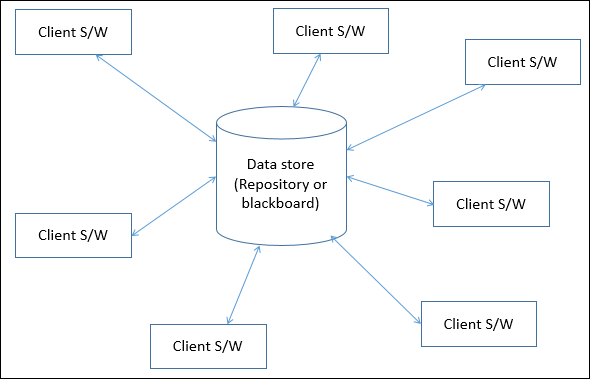 Data-Centered Architecture