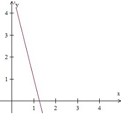Graphing a line in quadrant 1 Quiz2
