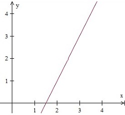 Graphing a line in quadrant 1 Quiz3