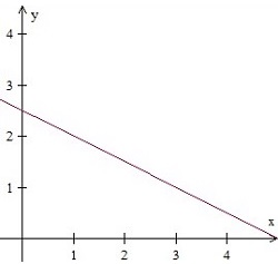 Graphing a line in quadrant 1 Quiz4