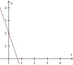 Graphing a line in quadrant 1 Quiz5