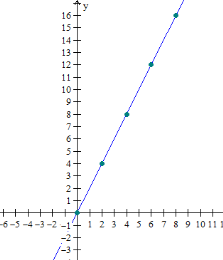 Graphing whole number functions Quiz3
