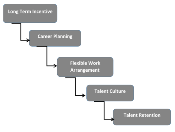 Retaining Talent