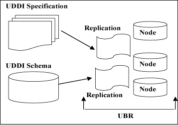 UDDI Architecture