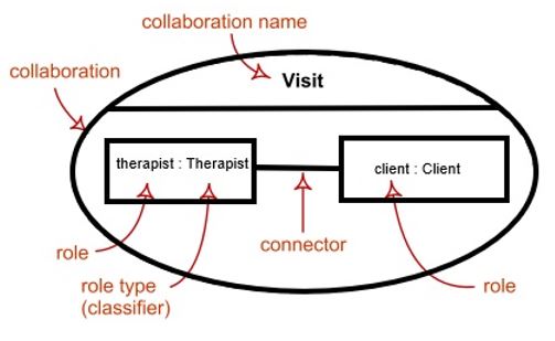 composite structure diagrams collaboration uses