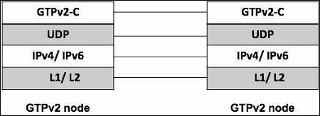 GPRS Tunneling Protocol