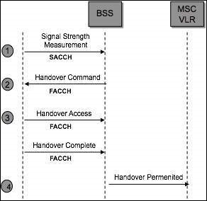 Mobile Assisted Hand Over