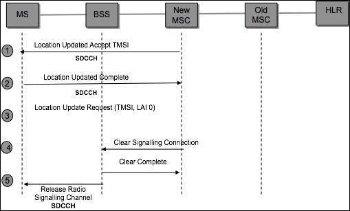 TMSI Reallocation Phase