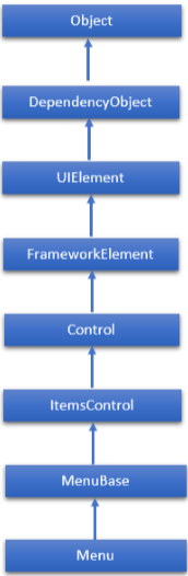 Hierarchical of Menu