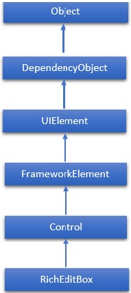 RichEditBox Hierarchy