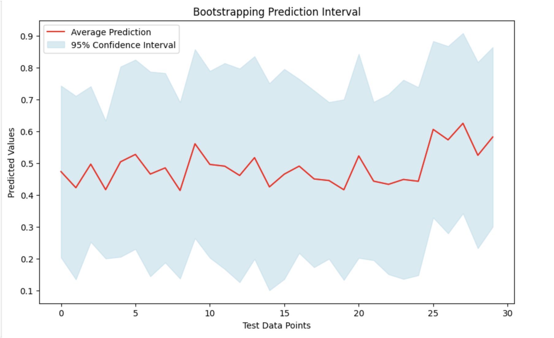 XGBoost - Bootstrapping Approach